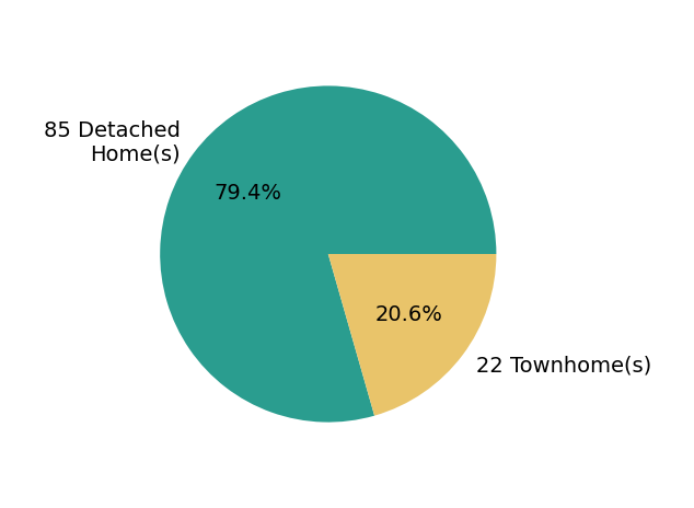 Pie chart showing home sales by property type for Lacey Chatraw