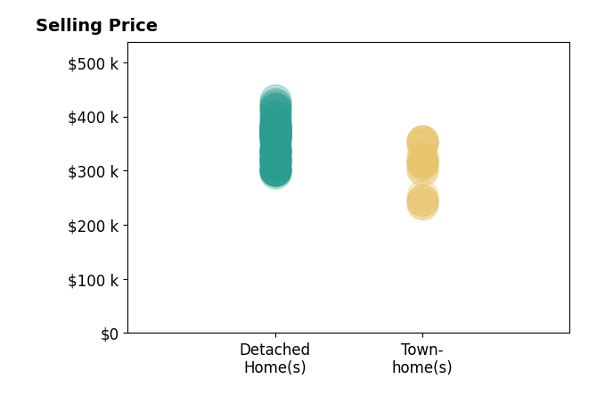 Histogram of home sales price ranges for Lacey Chatraw