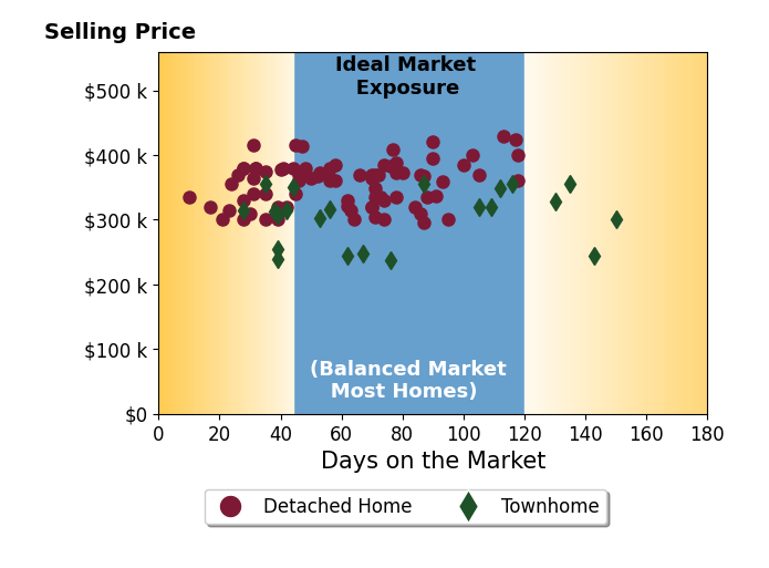 Bar chart of average days on market for Lacey Chatraw's listings
