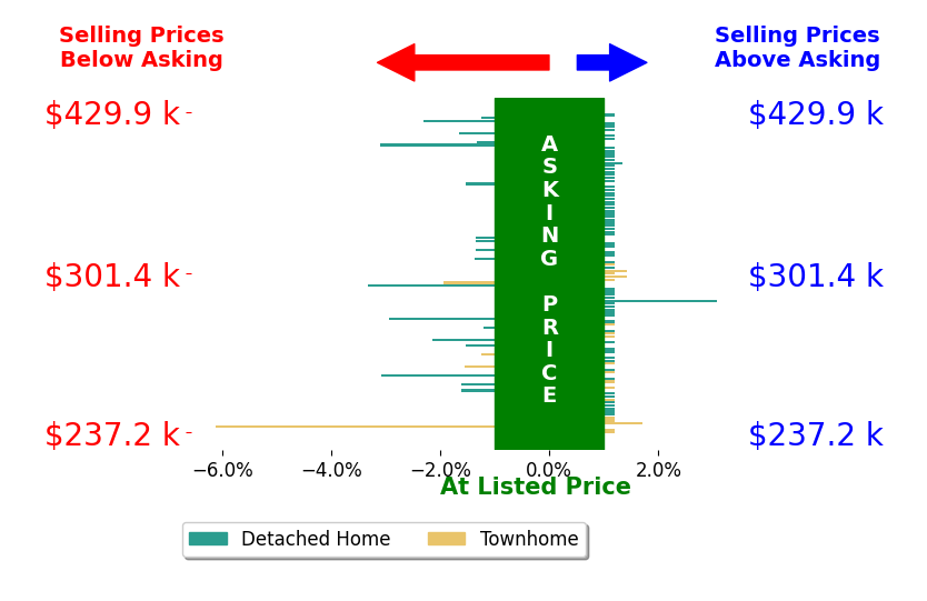 Bar chart comparing asking price vs selling price for Lacey Chatraw