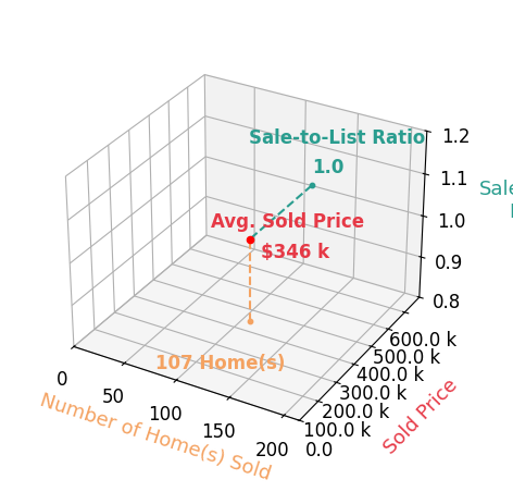 Chart showing sale-to-list price ratio for Lacey Chatraw