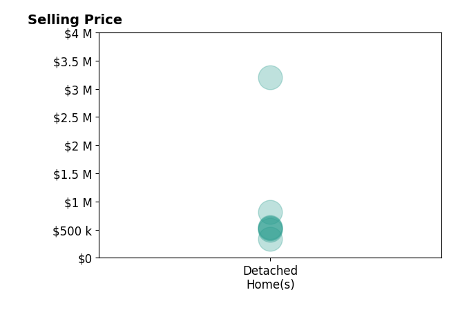 Histogram of home sales price ranges for Jen Purdy