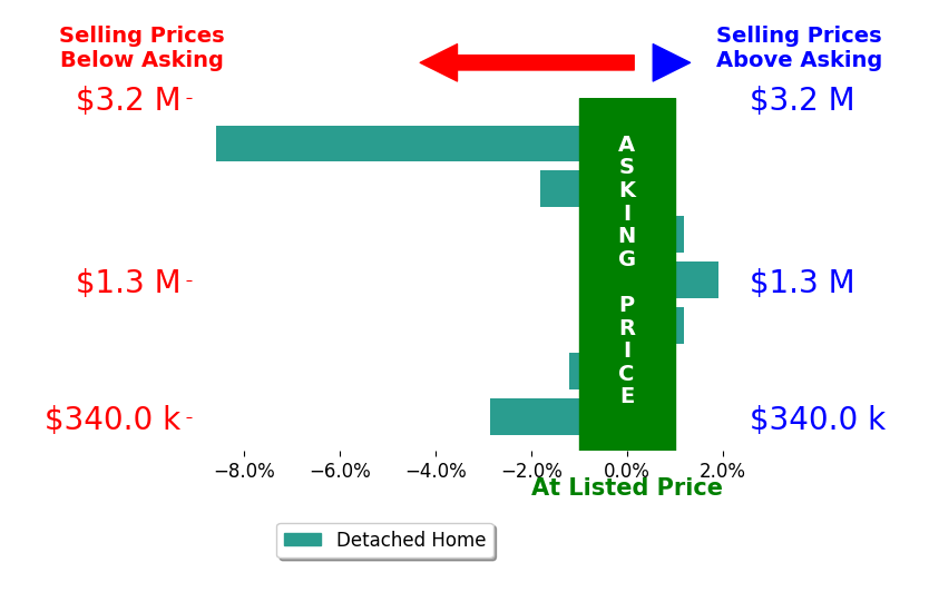 Bar chart comparing asking price vs selling price for Jen Purdy