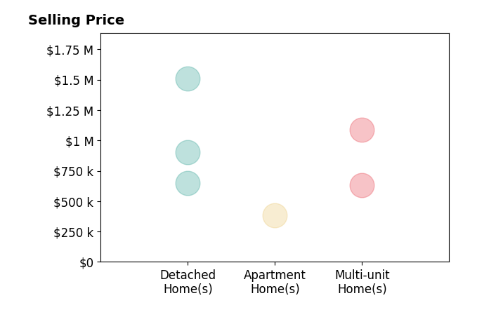 Histogram of home sales price ranges for David Rendino