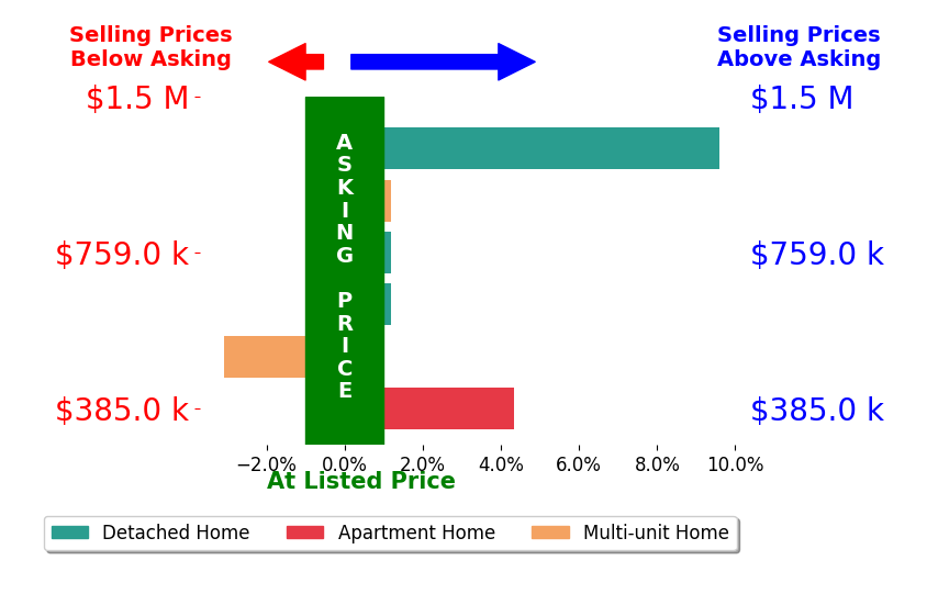 Bar chart comparing asking price vs selling price for David Rendino