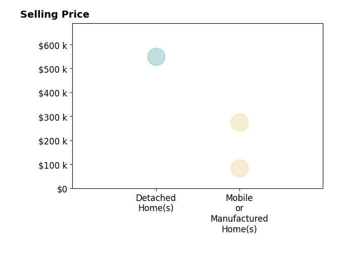 Histogram of home sales price ranges for Jana Adams
