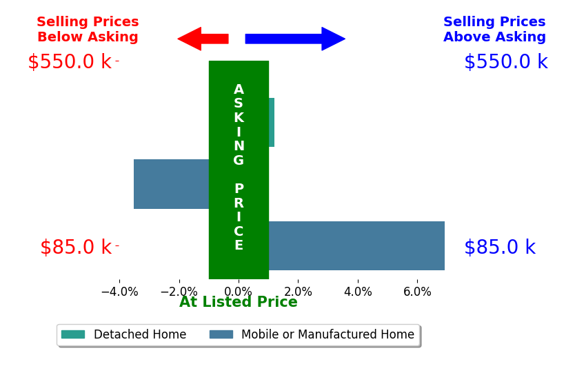 Bar chart comparing asking price vs selling price for Jana Adams