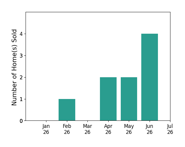 Bar chart of total home sales by Erin George over the past 12 months