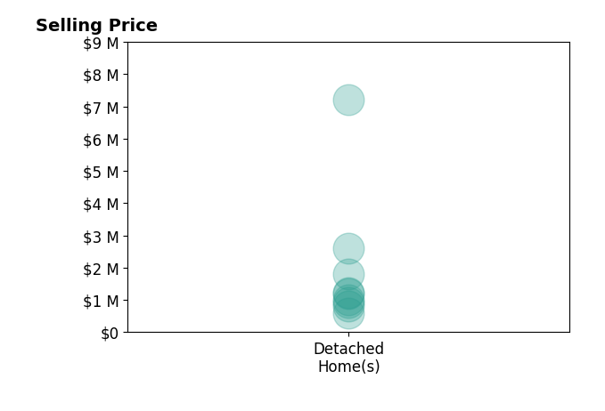 Histogram of home sales price ranges for Erin George