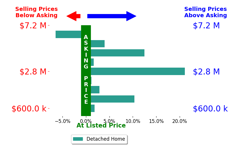 Bar chart comparing asking price vs selling price for Erin George