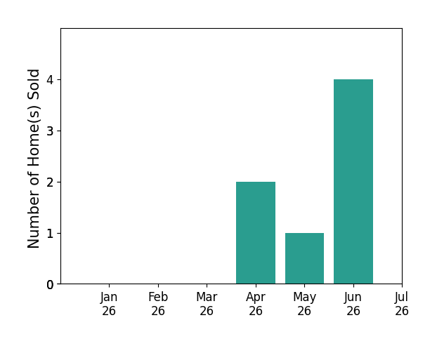 Bar chart of total home sales by John Hendricks over the past 12 months