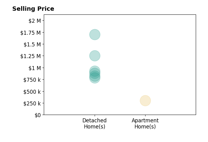 Histogram of home sales price ranges for John Hendricks