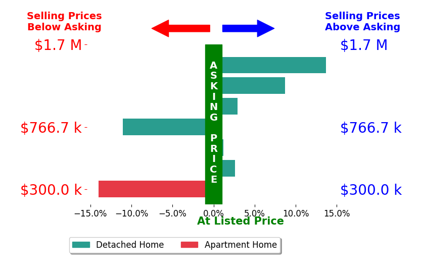 Bar chart comparing asking price vs selling price for John Hendricks