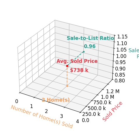 Arielle Will Adkins sold 2 homes with an average sold price of $738K and an average sale-to-list ratio of 96.4%.