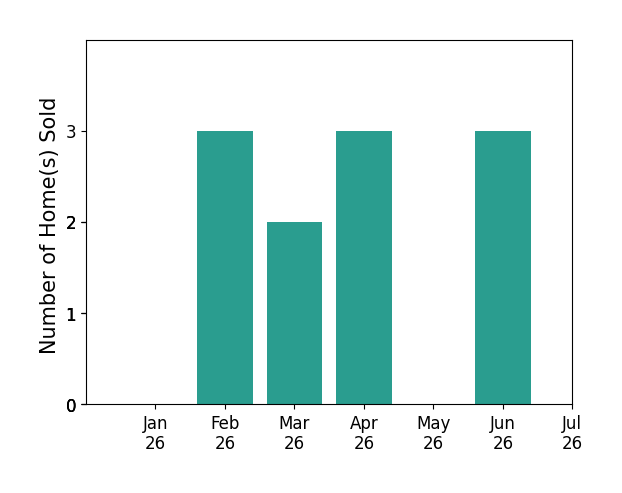 Bar chart of total home sales by Cory Cadle over the past 12 months
