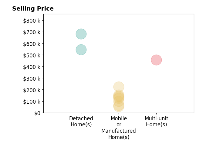 Histogram of home sales price ranges for Cory Cadle