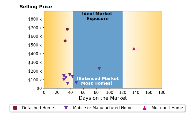 Bar chart of average days on market for Cory Cadle's listings