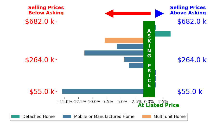 Bar chart comparing asking price vs selling price for Cory Cadle