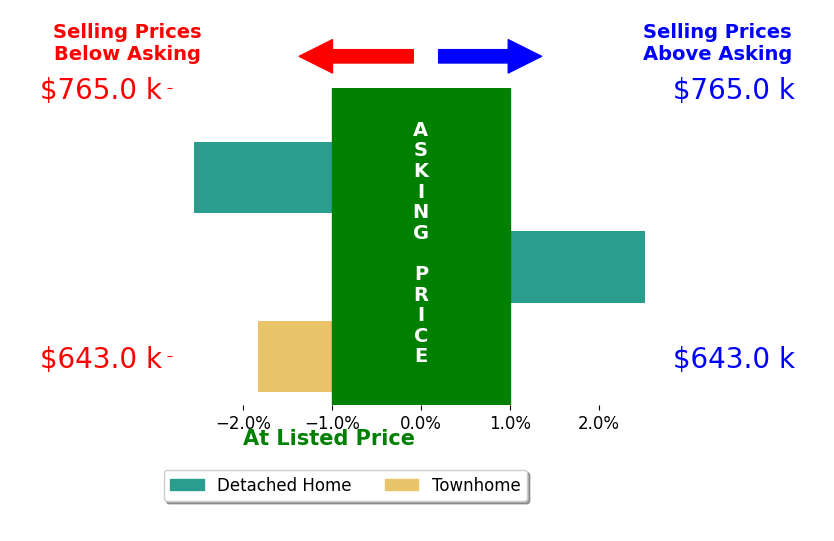 Bar chart comparing asking price vs selling price for Fay Du