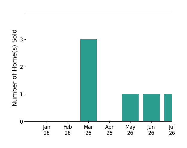 Bar chart of total home sales by April Zhao over the past 12 months