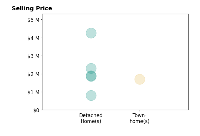 Histogram of home sales price ranges for April Zhao