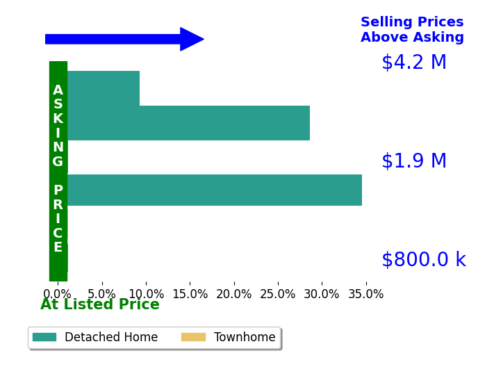Bar chart comparing asking price vs selling price for April Zhao
