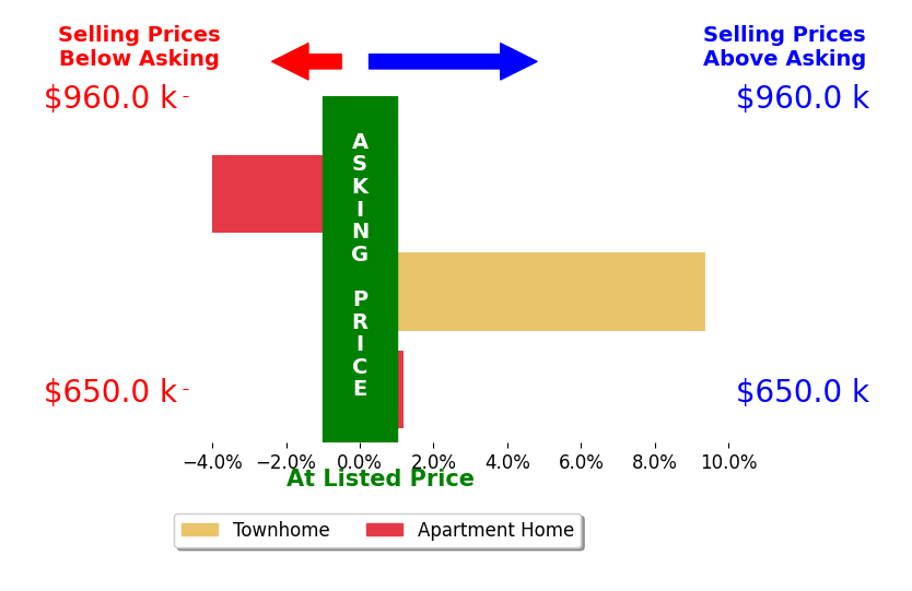 Bar chart comparing asking price vs selling price for Adrienne Oranges