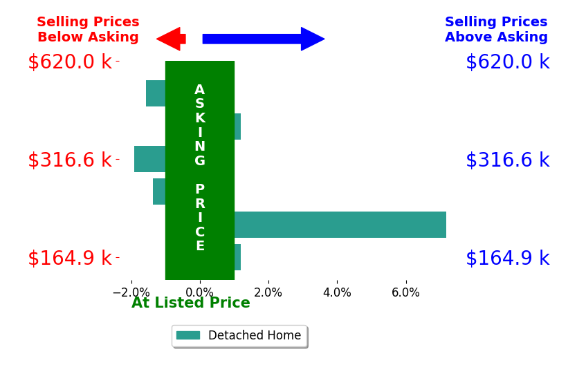 Amanda McCarter's sold homes closed 0.4% above asking on average, with 1 homes above, 3 below, and 2 at asking price.