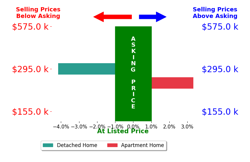 Bar chart comparing asking price vs selling price for Benton Williams