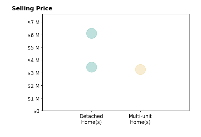 Histogram of home sales price ranges for Donald Abrams