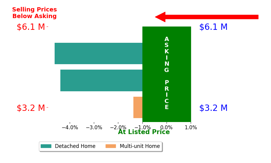 Bar chart comparing asking price vs selling price for Donald Abrams