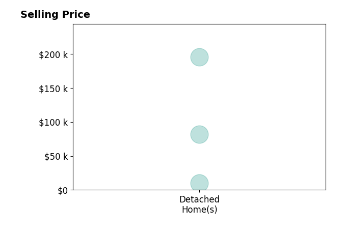 Histogram of home sales price ranges for Mickey Utley Homes Utley