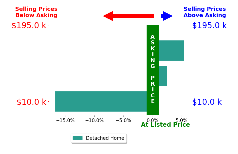 Bar chart comparing asking price vs selling price for Mickey Utley Homes Utley