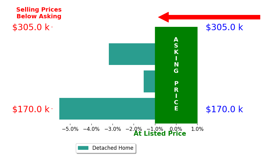 Cassie Bevington's sold homes closed 3.4% below asking on average, with 0 homes above, 3 below, and 0 at asking price.