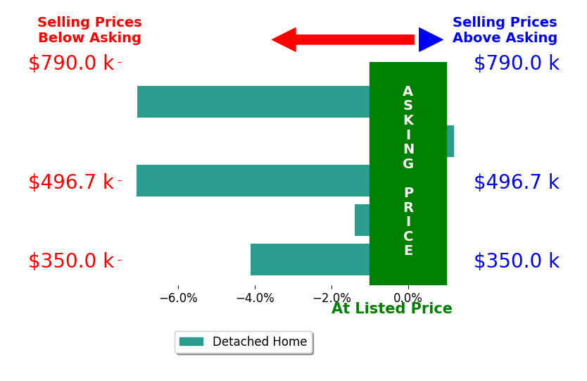 Bar chart comparing asking price vs selling price for Amir Cackovic