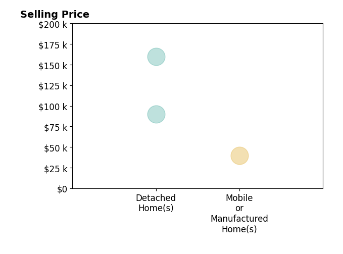 Tammy BrenemanCummins's sold homes include mobile or manufactured homes from $40K to $40K, detached homes from $90K to $160K.