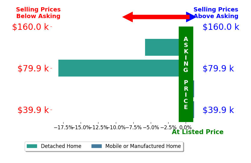 Tammy BrenemanCummins's sold homes closed 6.0% below asking on average, with 0 homes above, 2 below, and 2 at asking price.