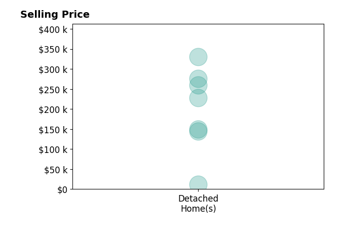 Deborah Cozart's sold homes include detached homes from $12K to $330K.