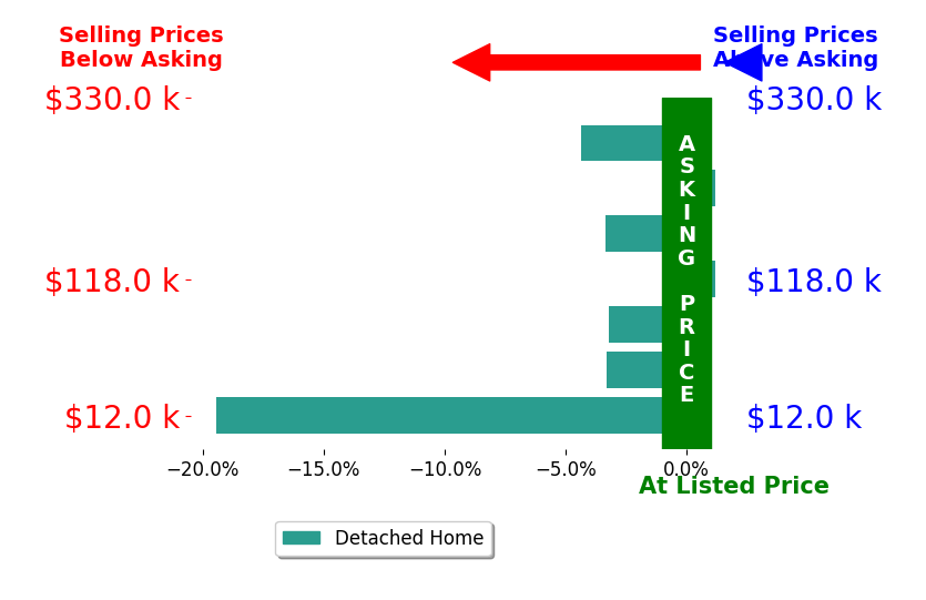 Deborah Cozart's sold homes closed 4.8% below asking on average, with 0 homes above, 5 below, and 2 at asking price.