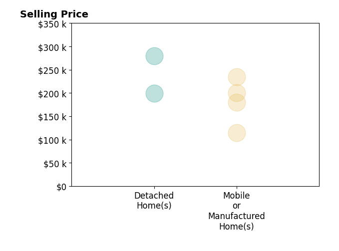 Histogram of home sales price ranges for Ana Renteria Renteria Leon
