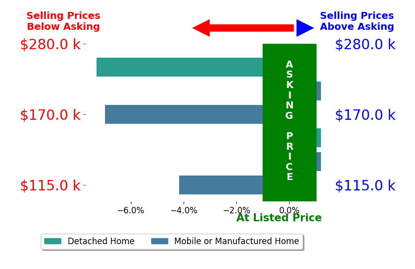 Bar chart comparing asking price vs selling price for Ana Renteria Renteria Leon