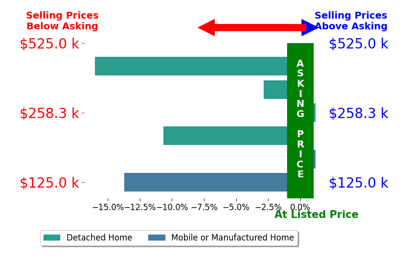 Bar chart comparing asking price vs selling price for W Justin Mitchell