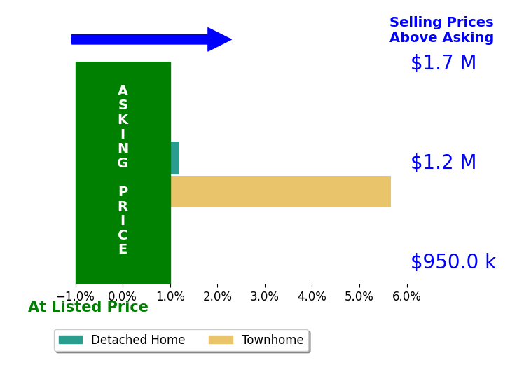 Bar chart comparing asking price vs selling price for Shelly Ouyang