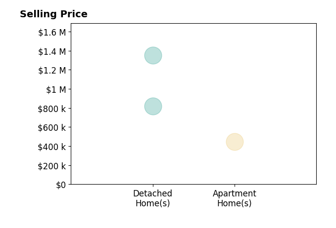 Histogram of home sales price ranges for Kim Mcatee