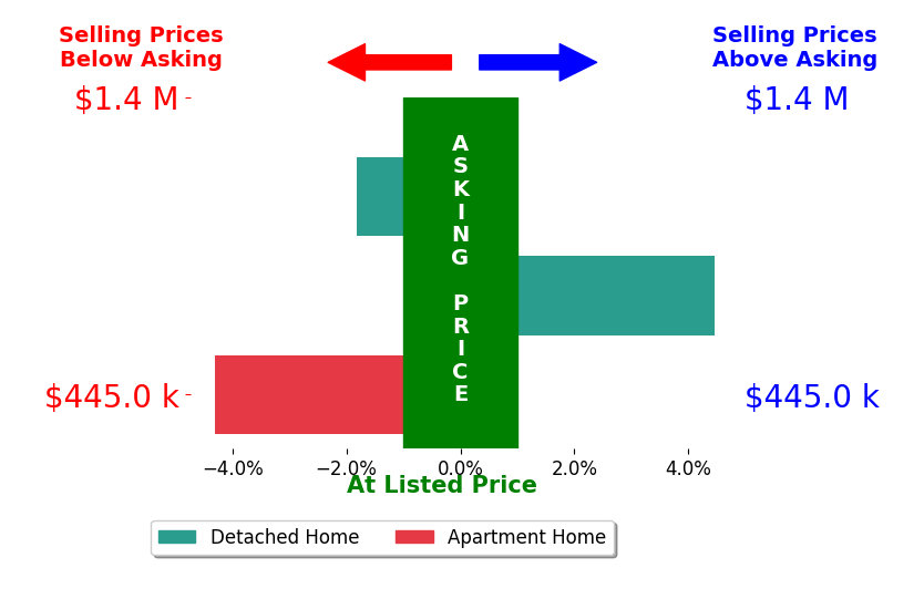 Bar chart comparing asking price vs selling price for Kim Mcatee