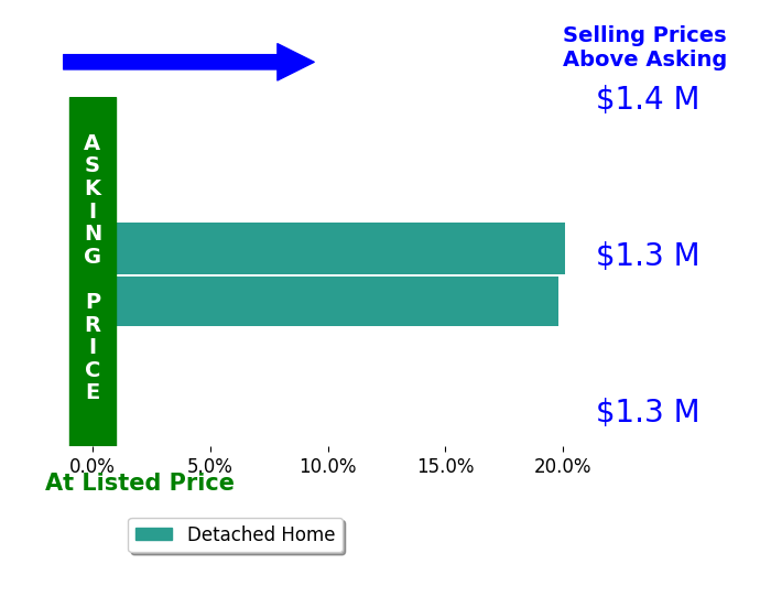 Bar chart comparing asking price vs selling price for Huan Fang