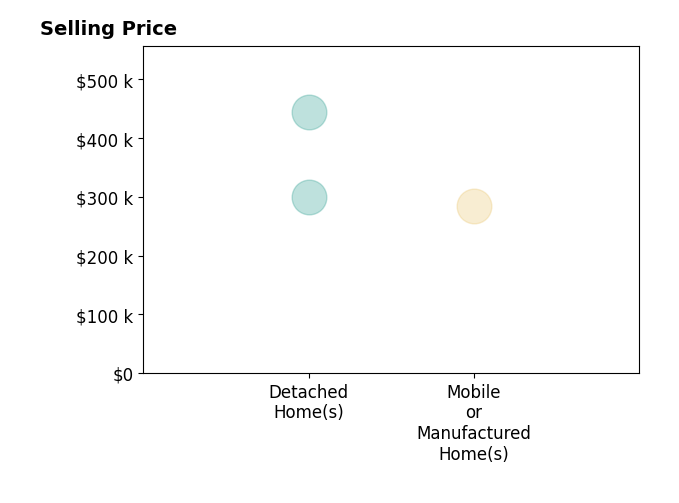 Histogram of home sales price ranges for HERNAN ORELLANA