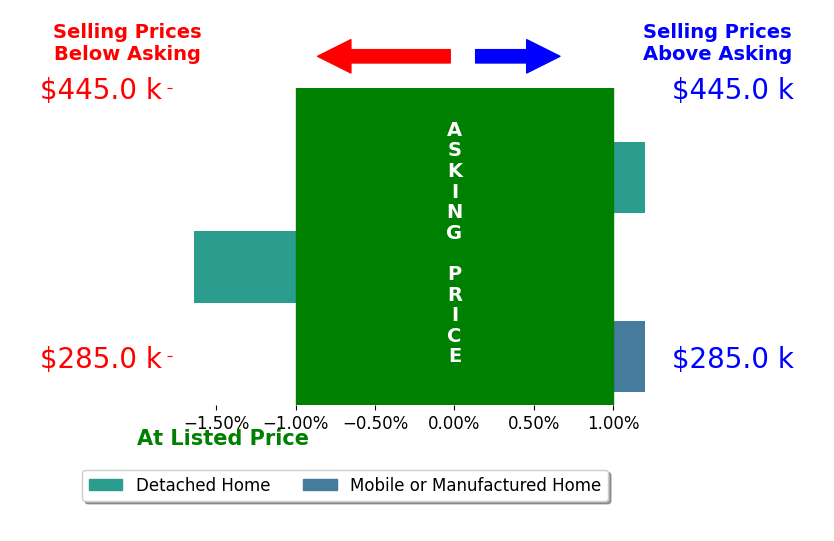 Bar chart comparing asking price vs selling price for HERNAN ORELLANA