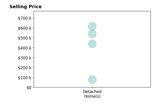 Histogram of home sales price ranges for Jeannette Williams