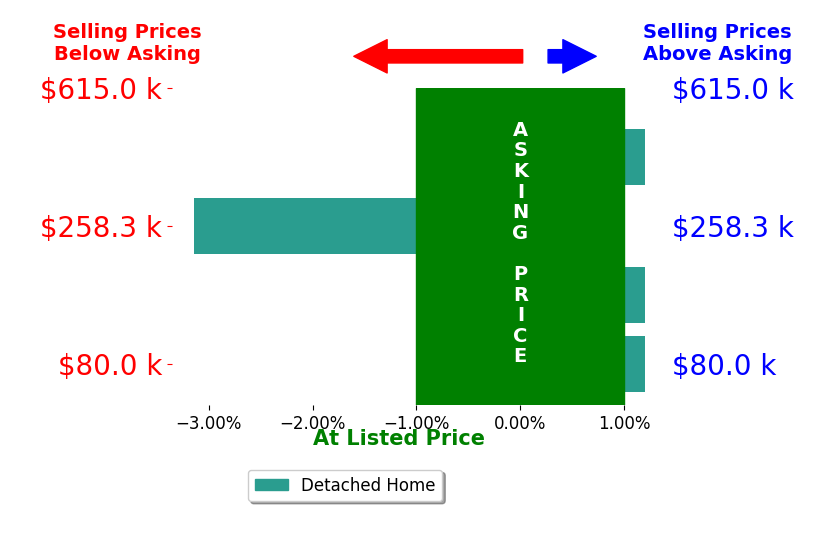 Bar chart comparing asking price vs selling price for Jeannette Williams